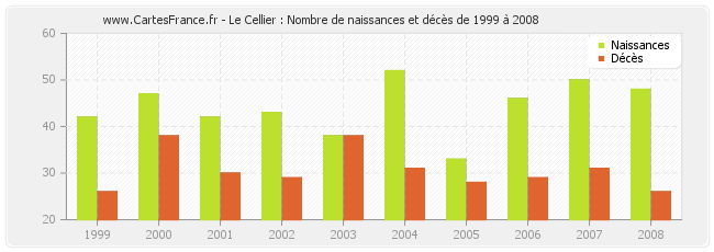 Le Cellier : Nombre de naissances et décès de 1999 à 2008